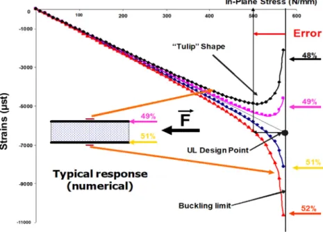 Fig. 4. Non-linear in-plane compression response of symmet- symmet-ric sandwich structures.