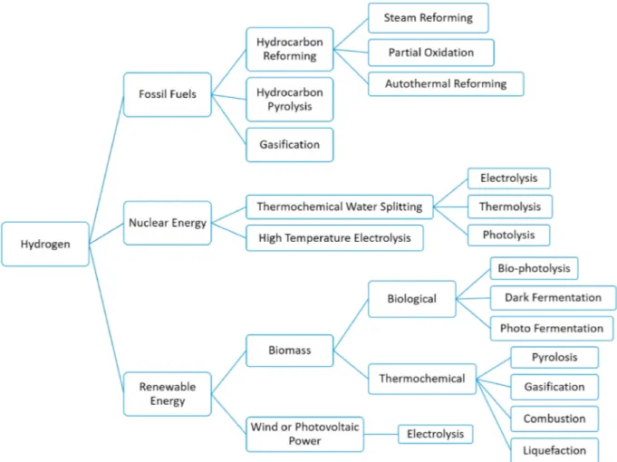 Fig. 10. Technologies for producing H 2  from fossil fuel, nuclear energy or renewable energy resources or feedstock