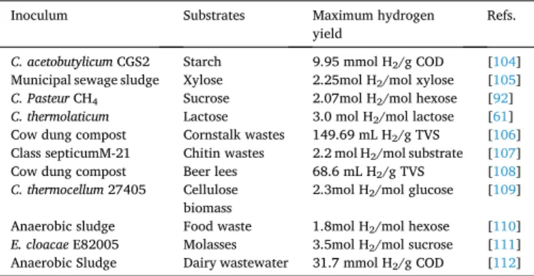 Table 4  summarizes how adding trace elements affects the hydrogen  production. Whereas bio-hydrogen production essentially requires the  presence of sufficient quantities of essential micro-nutrients for bacterial  metabolism  during  fermentation  (such 