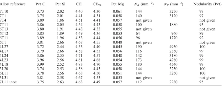 Table AII. Alloy Reference, Carbon and Silicon Contents, Carbon Equivalents CE and CE 99 , Magnesium Content, Surface and Volume Nodule Counts, and Nodularity for Laboratory Alloys [ 6 ]