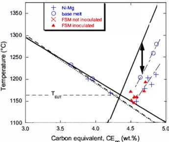 Fig.  2  Values of the first arrest on the coolin� curves as function of CEw  for  laboratory  not inoculated  alloys  61  and  FSM  treated industrial alloys 1 9 1  with silicon content  between  2.40 and 2.84 wt pet