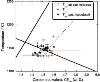 Fig.  7  Values  of  TLO  (plus  signs)  and  Teu  (circles  and  dots)  as  function of  CEw  for  industrial  alloys  with  silicon  content  between  2.03  and  2.42  wt pet  Si