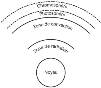 Figure II.1 : Les couches du soleil. Source : Universalis.  Les différentes couches du soleil sont : 