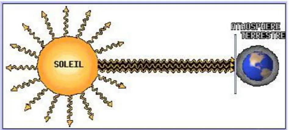 Figure II.4 : La constante solaire. Source : Universalis.  II.4.2.  L’ANGLE D’INCIDENCE : 