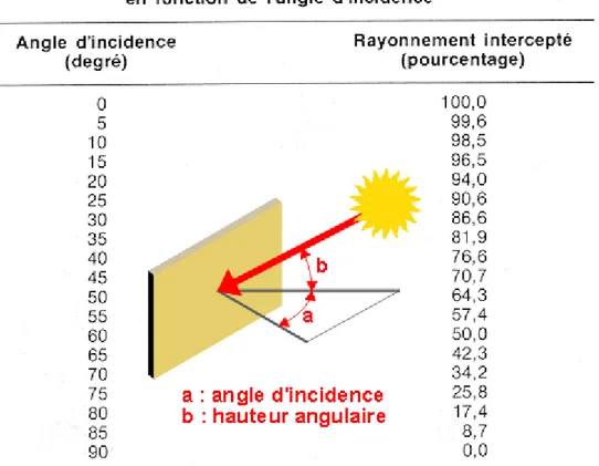 Figure II.5 : Pourcentage du rayonnement intercepté par une paroi en fonction de l’angle  d’incidence