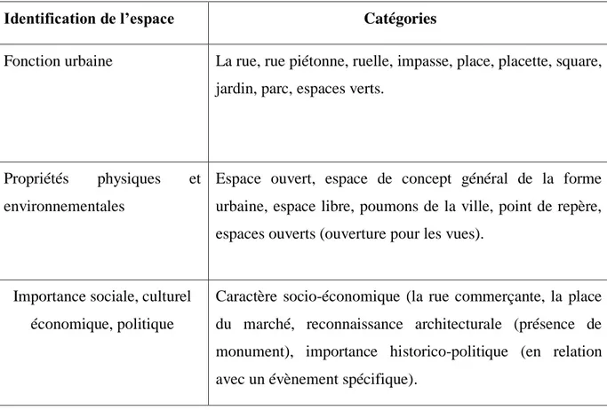 Tableau I.1 : Tableau représentant les fonctions globales de l’espace public urbain.        