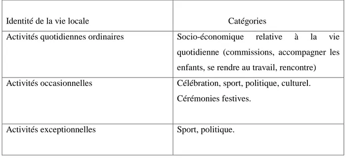 Tableau I.2 : Tableau des activités de l’espace public.           