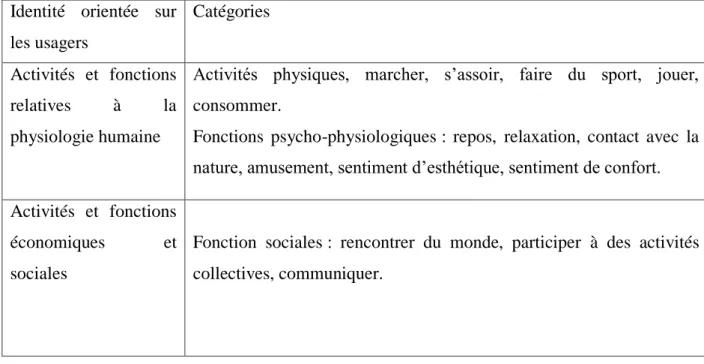 Tableau I.3 : Activités et fonctions de l’espace public.   Identité  orientée  sur 