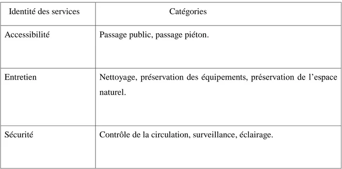 Tableau I.4 : Paramètres d’organisation de l’espace public.    Identité des services                                  Catégories 