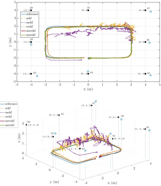 Figure 2. 2D (top) and 3D (bottom) trajectories and the corresponding estimates. The scenario is based on 5 anchors out of 8 having a random position bias of ± 0.5 m (blue circles)