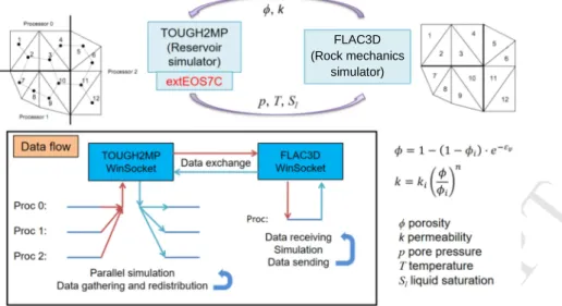 Fig. 9. The flowchart of coupled THM simulator TOUGH2MP-FLAC3D with extEOS7C module. 