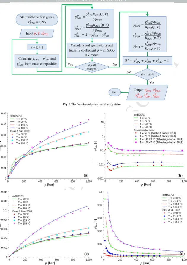 Fig. 2. The flowchart of phase partition algorithm. 