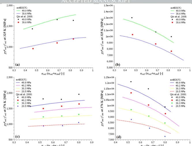 Fig. 4. The simulated phase partition of the CO 2 -CH 4 -H 2 O system without the dissolved NaCl compared with the experimental data from Qin et al