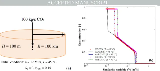 Fig. 6. (a) Schematic chart of the verification example 1 (Pruess, 2005); (b) Comparison of the simulated gas saturation as a function of similarity variable