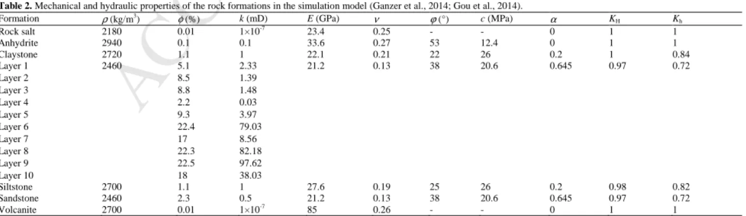 Table 2. Mechanical and hydraulic properties of the rock formations in the simulation model (Ganzer et al., 2014; Gou et al., 2014)