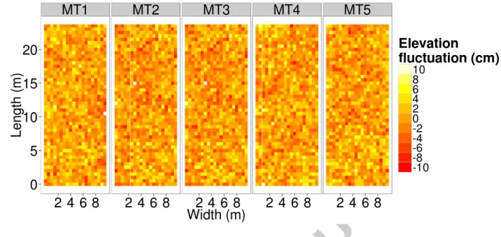 Figure 4: Five realizations of the microtopography field for the scenario with a standard deviation of 3 cm on the elevation fluctuations.