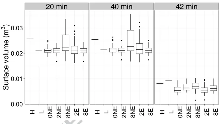 Figure 7: Boxplot of surface water volume at time 20 min, 40 min (end of water input, see Figure 2 A) and 42 min for the seven K s