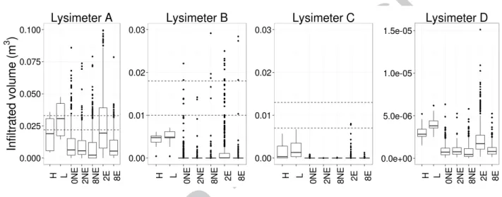 Figure 9: Boxplot of infiltrated volume at the four lysimeter positions and t= 60 min for the seven scenarios of K s distribution
