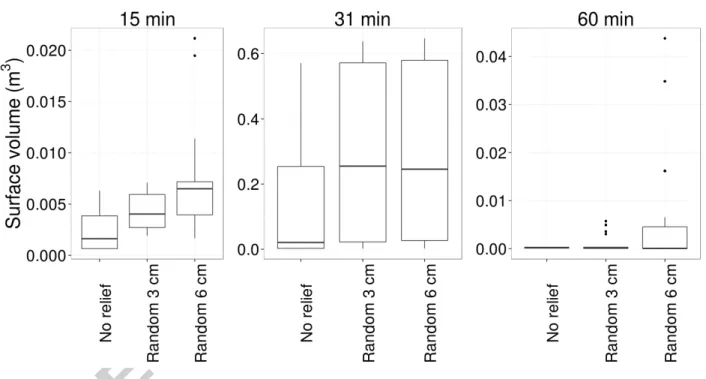 Figure 10: Boxplot of surface water volume at three times: 15 min, 31 min (output hydrograph peak) and 60 min for the three scenarios of microtopography heterogeneity during the natural event of 2004/09/12.