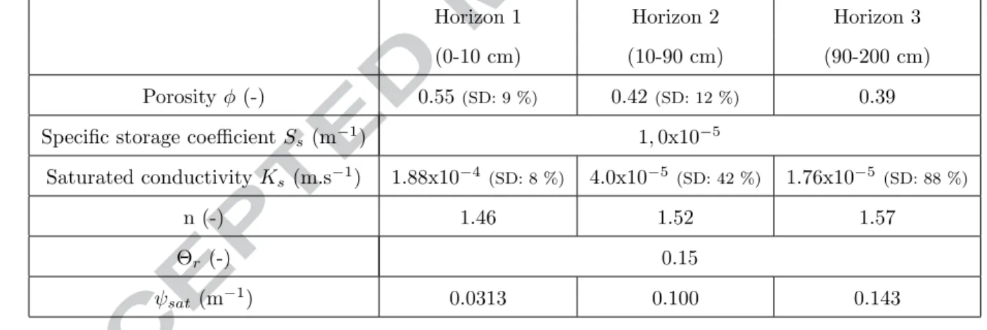Table 1: Soil hydrodynamic properties for the Morcille buffer strip (after [6]). n, θ r and ψ sat are the parameters for the van
