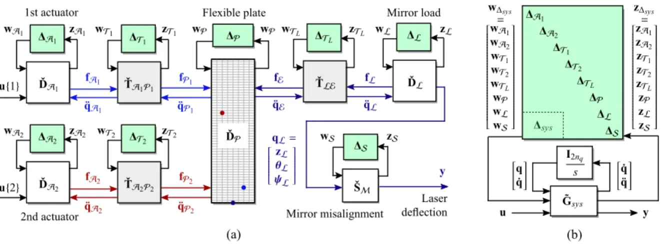 Fig. 6. (a) Block diagram of the uncertain plant together with the various subcomponents written in LFT form