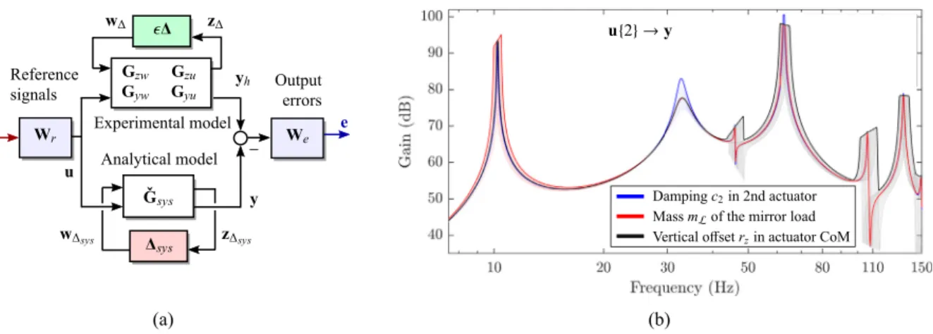 Fig. 7. (a) Interconnection used for grey-box identiﬁcation. (b) Solid lines: upper bounds computed using 