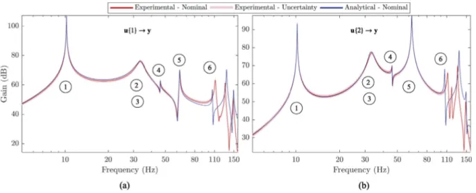 Fig. 8. Comparison between the gains of the experimental and analytical models: (a) u{1} → y channel; (b) u{2} → y channel