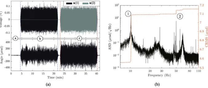 Fig. 2. (a) Actuator voltages and measured angular deﬂection during the ﬁrst identiﬁcation experiment