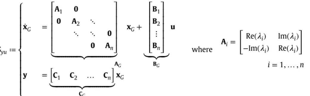 Fig. 3 shows the FRFs, minimum coherence spectrum and the resulting gains of the 14th order state space model G yu result-