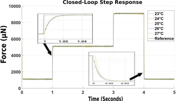 FIGURE 11 Pursuit responses to series of steps for the closed-loop system [Colour figure can be viewed at wileyonlinelibrary.com]