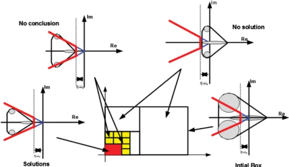 FIGURE 2 Recursive SIVIA-based algorithm with interval eigenvalues computation [Colour figure can be viewed at wileyonlinelibrary.com]
