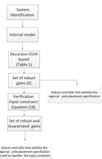 FIGURE 3 Overall framework to obtain the set of robust and guaranteed gains [Colour figure can be viewed at