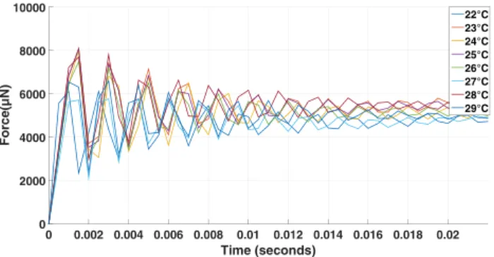 FIGURE 7 Open-loop step response under several ambient temperatures [Colour figure can be viewed at