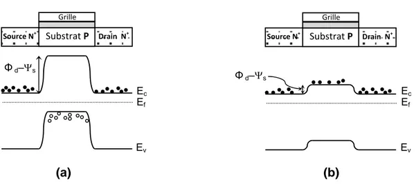 Figure I.5  - Modification de la barrière de potentiel source-drain en fonction de la 