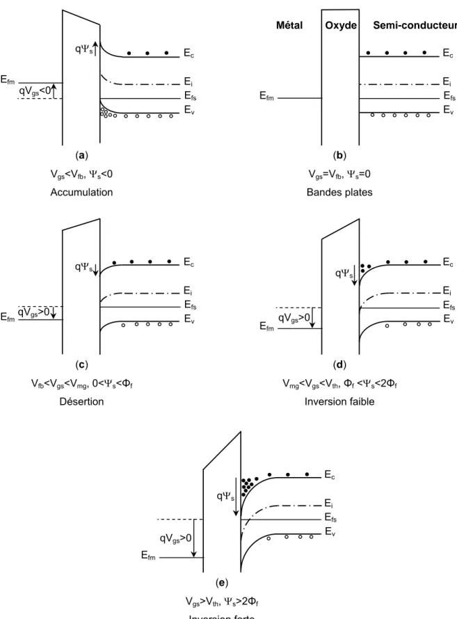 Figure I.6  - Diagramme de bandes d’énergie des transistors NMOS dans le  
