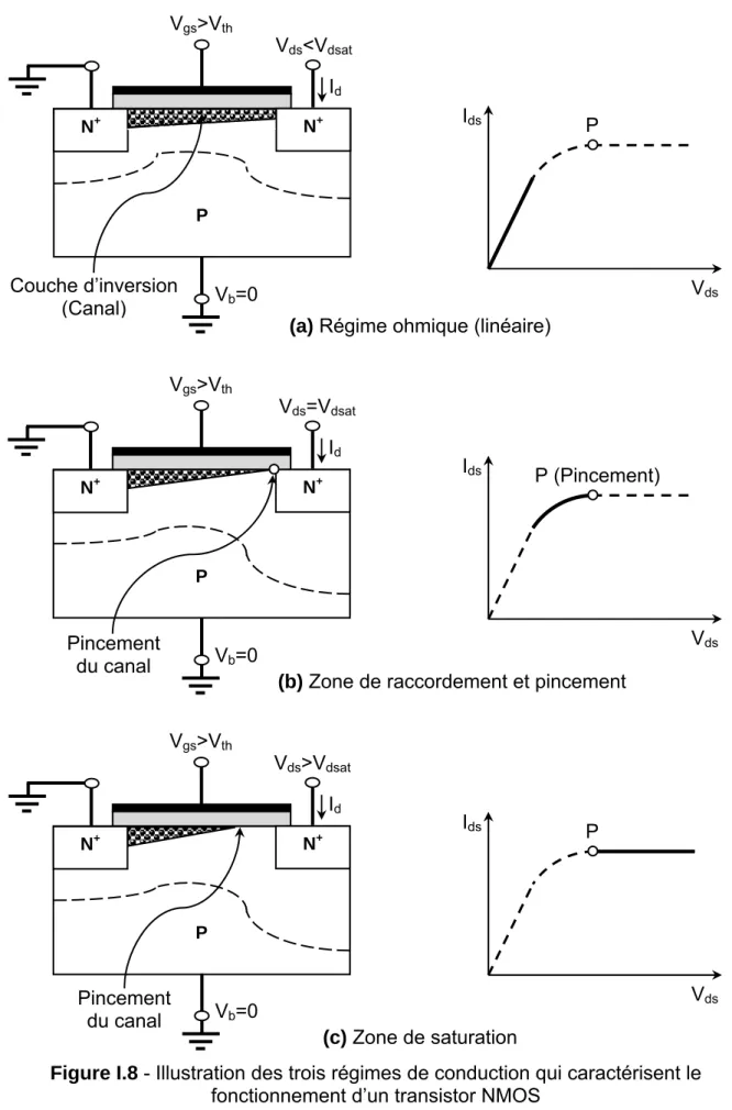 Figure I.8  - Illustration des trois régimes de conduction qui caractérisent le 