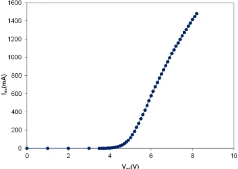 Figure II.8  - Caractéristiques de transfert I ds =f(V gs )   du transistor BLF2043F à V ds =16V 