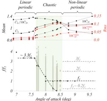 FIG. 3. Mean ( ¯ CL, 10 ¯ CD and ¯ CL/10 ¯ CD) and RMS (C rms