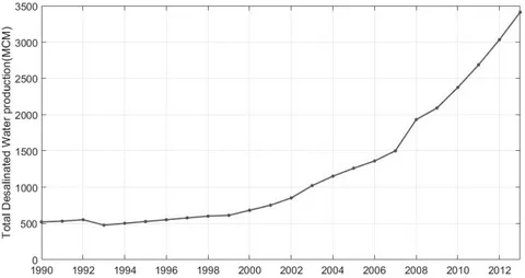 Figure 6. Total desalinated water production in the UAE from 1990 to 2012.