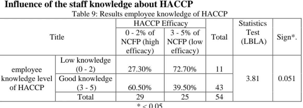 Table 9: Results employee knowledge of HACCP 