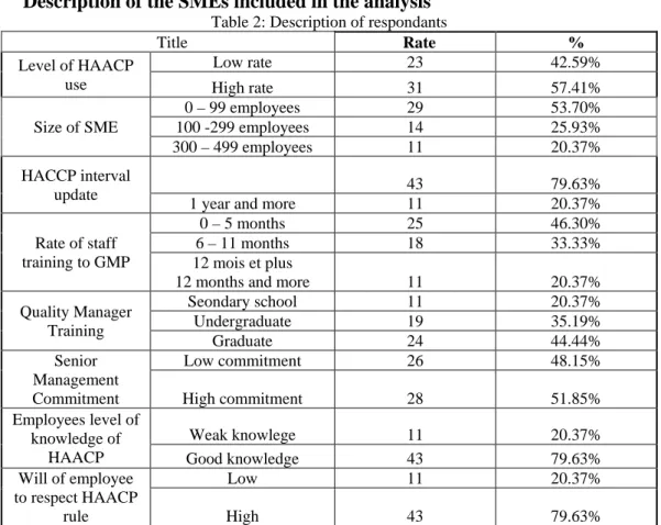 Table 2: Description of respondants 