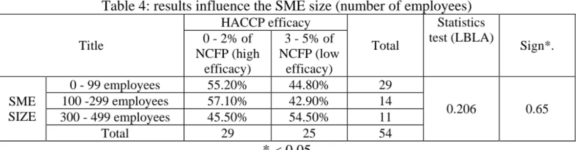 Table 4: results influence the SME size (number of employees)  Title  HACCP efficacy  Total  Statistics  test (LBLA)  Sign*