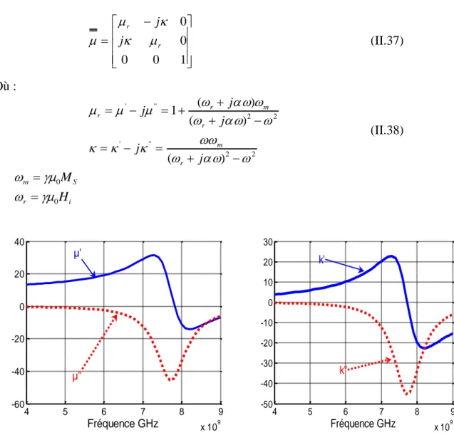 Fig. II.12 : Résonance gyromagnétique des éléments de tenseur de Polder 