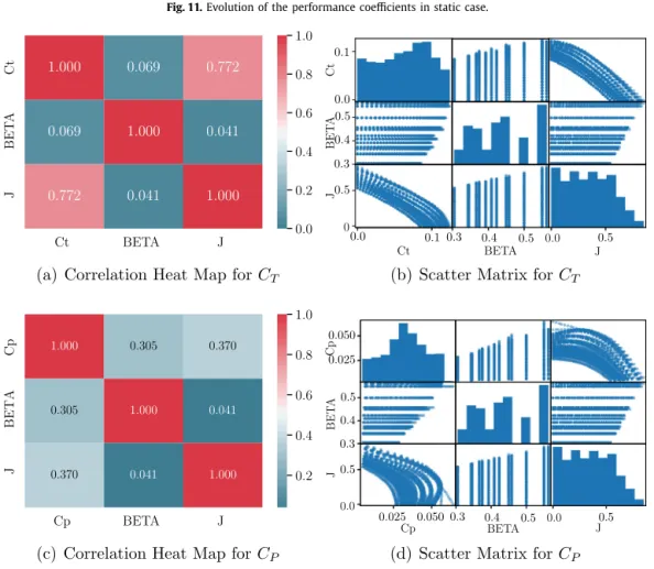 Fig. 12. Multi variable correlation matrix using R 2 heatmap (left) and scatter matrix (right).