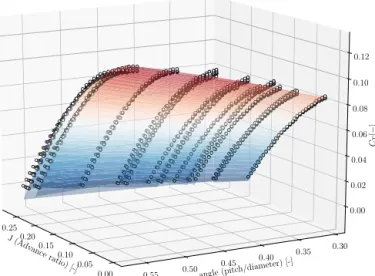Fig. 15. 3D regression models of estimated performance coeﬃcients and reference points.