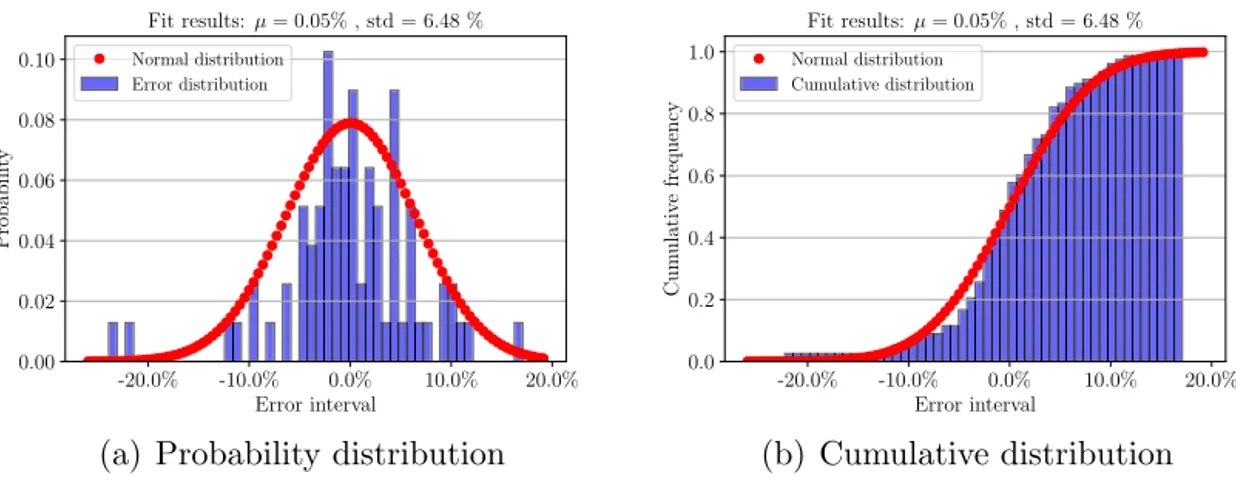 Fig. 3. Comparison of error distribution to a normal law. (For interpretation of the colours in the ﬁgure(s), the reader is referred to the web version of this article.)