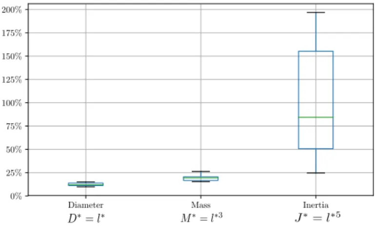 Fig. 7. Standard deviation associated to geometrical parameters.