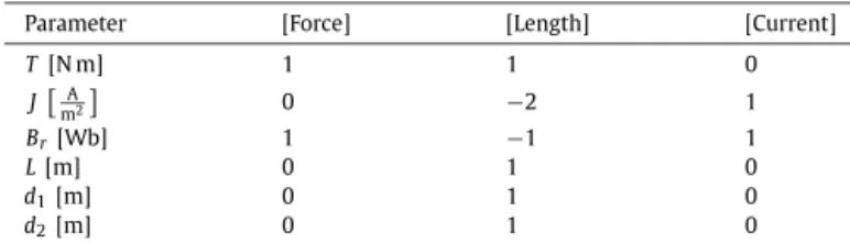 Table 2 and Table 3 summarize the dimensional analysis of these equations.