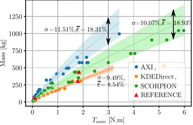 Table 4 synthesises the previous developed scaling laws for the motors and gives an example of reference data.