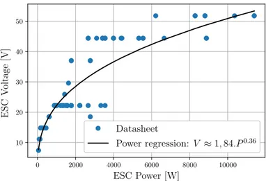 Fig. 9. ESC voltage vs. power regression.